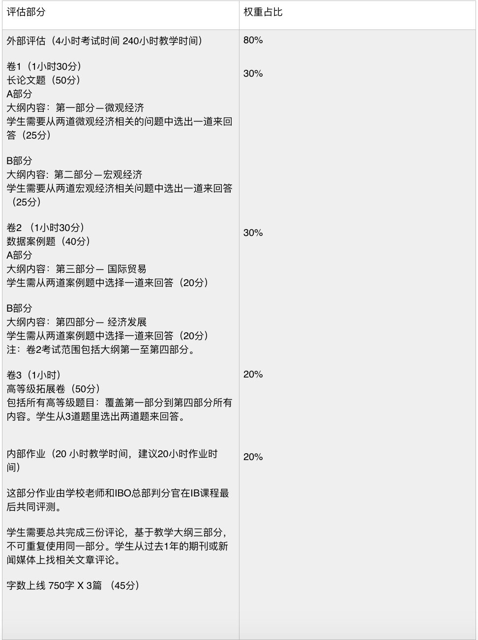 IB經濟考試形式是怎樣的？如何評分