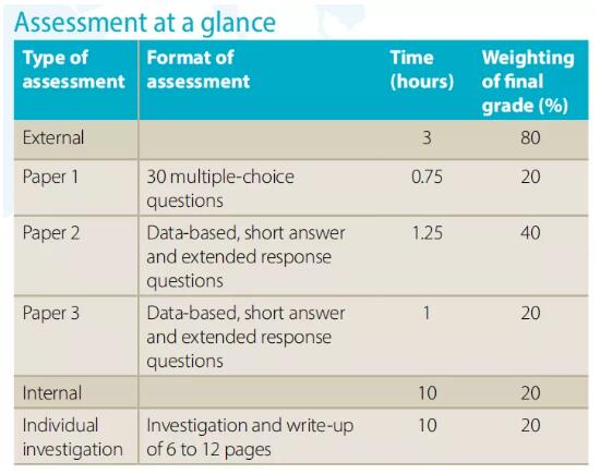 IB生物好拿分嗎，如何評估？